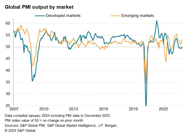 Global PMI output by market