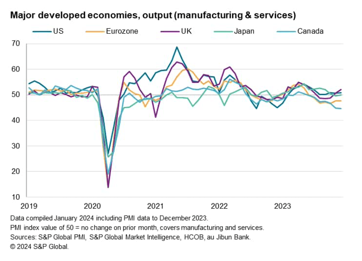 Major developed economies, output (manufacturing & services)