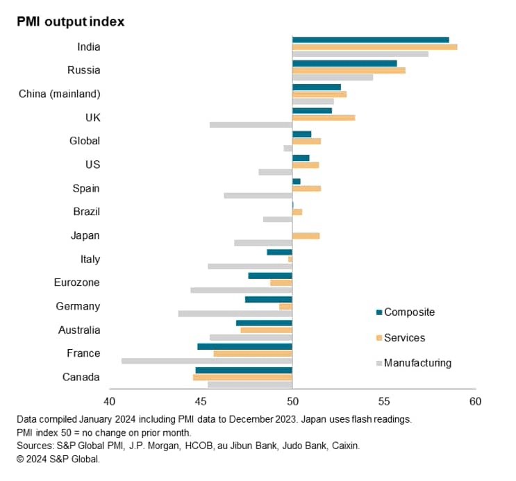 PMI output index