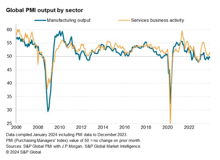 Global PMI output by sector