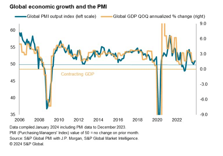 Global economic growth and the PMI