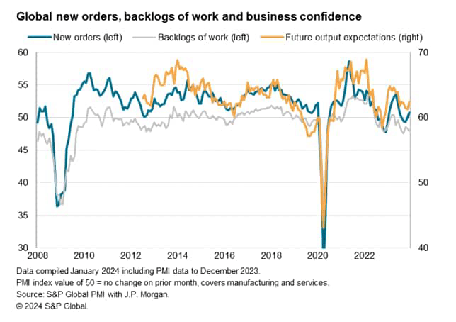 Global new orders, backlogs of work and business confidence