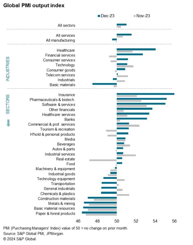 Global PMI output index