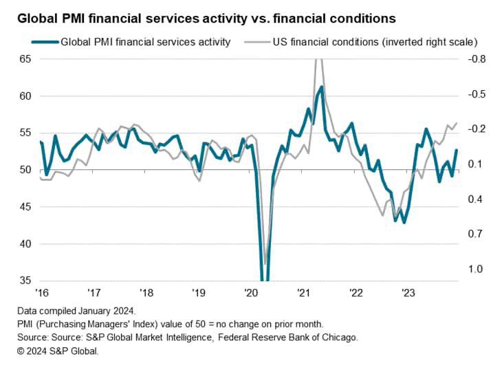 Global PMI financial services activity vs. financial conditions