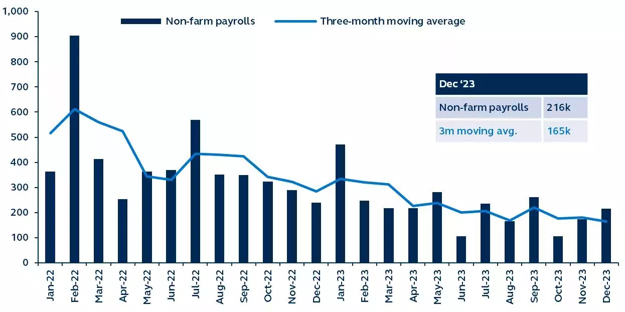 Non-farm payrolls month-over-month gain and 3-month moving average since January 2022.