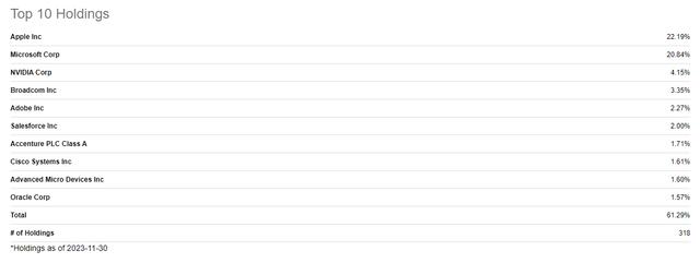 VGT Top 10 Holdings