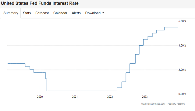 Interest Rates