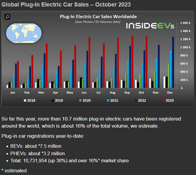 Global PHEV Sales