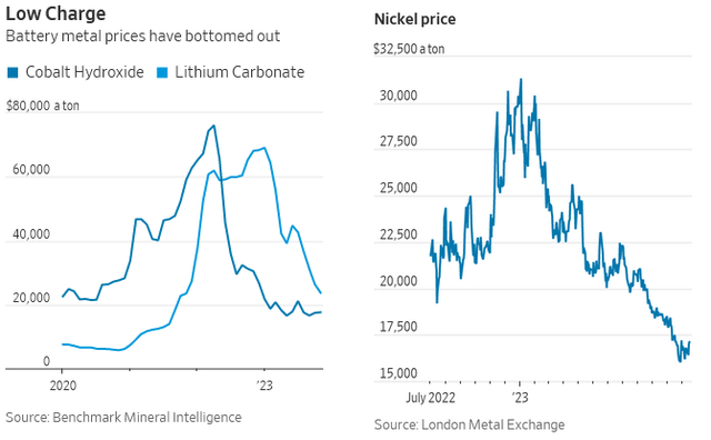 Battery Metal Prices