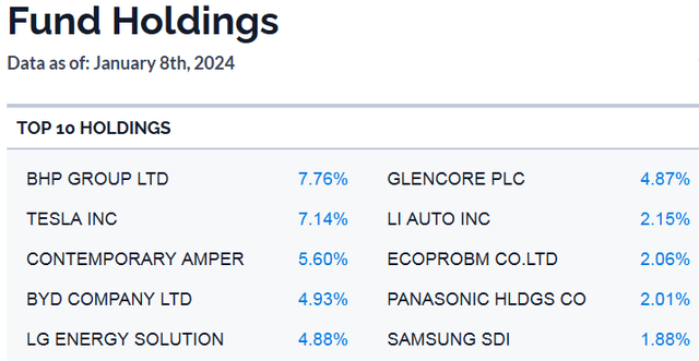 BATT ETF Top-10 Holdings