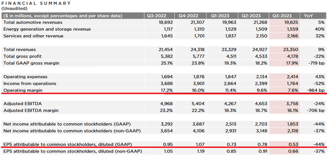 Tesla Q3 Report