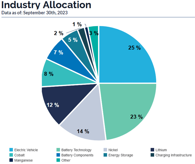 BATT ETF Industry Exposure