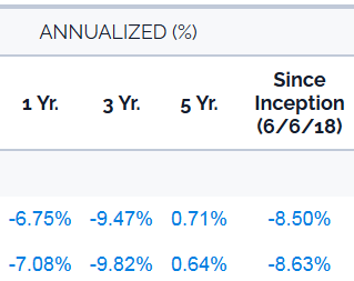 BATT ETF Performance