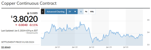 The Copper Spot Price