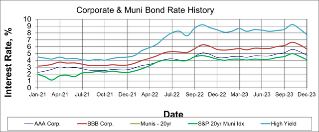 Interest Rate History Since 2021