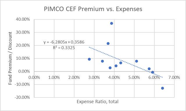 PIMCO CEF Expenses and Premiums