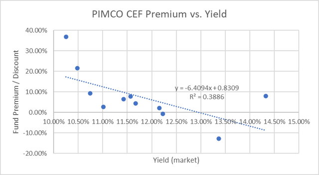 PIMCO CEF Premium and Yield