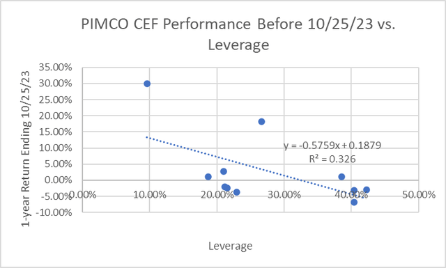 PIMCO CEF Leverage and Performance