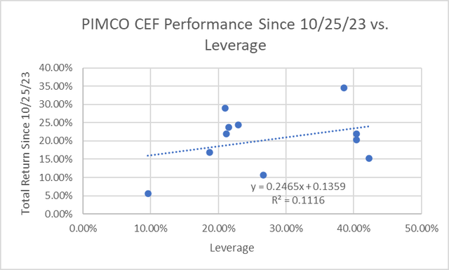 PIMCO CEF performance vs leverage since 10/23