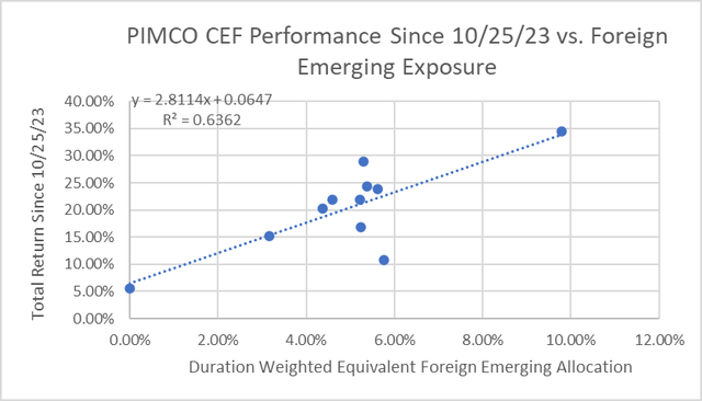 PIMCO CEF Emerging bond exposure