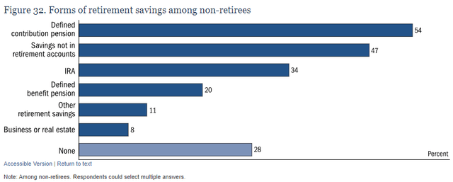 A graph of savings among non-retirement savings Description automatically generated