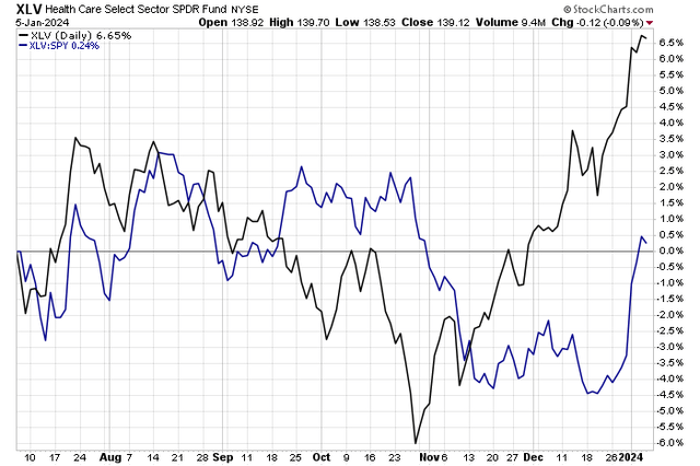 Healthcare Stocks Spring Back to Life