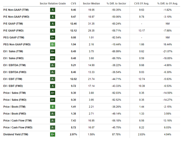 CVS: Compelling Valuation Metrics