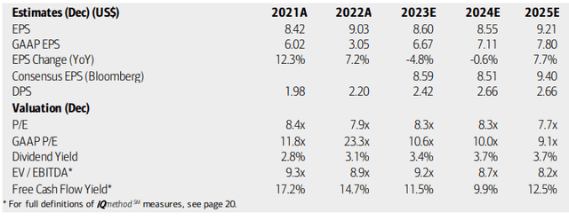 CVS: Earnings, Valuation, Dividend, Free Cash Flow Forecasts