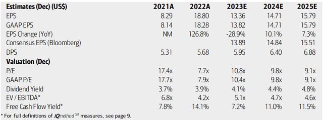 Chevron: Earnings, Valuation, Dividend Yield, Free Cash Flow Forecasts