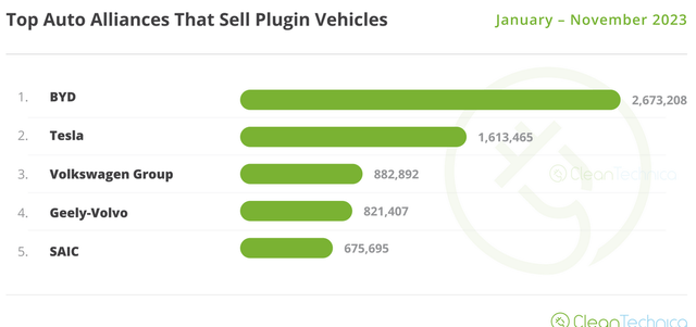 Top selling global plugin electric car auto groups Jan-November, 2023