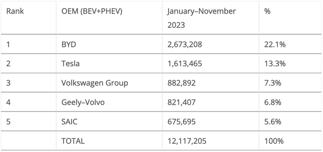 Top selling global plugin electric car auto groups market share Jan-Nov., 2023