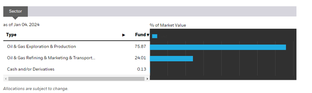 IEO sectors