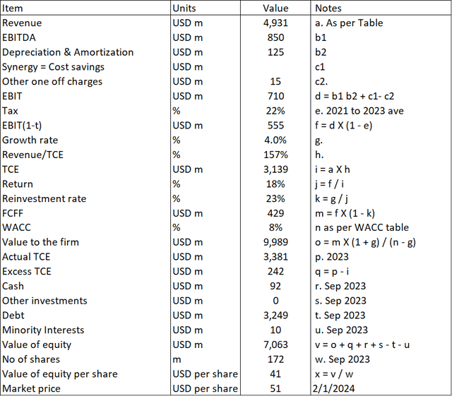 Tempur Sealy + Mattress Firm Value Of Synergies Fully Reflected In
