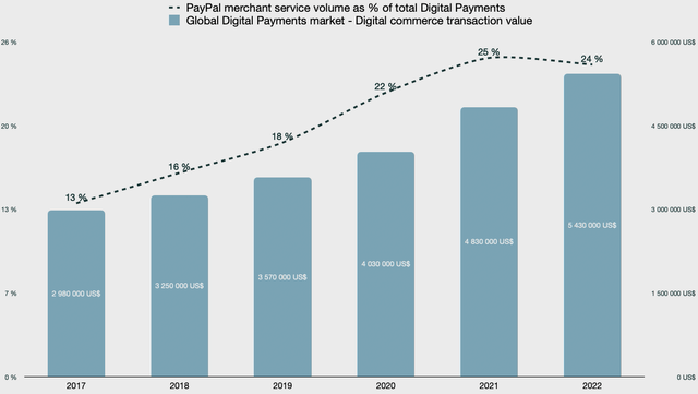 Chart of PayPal merchant service volume as % of total digital payments market