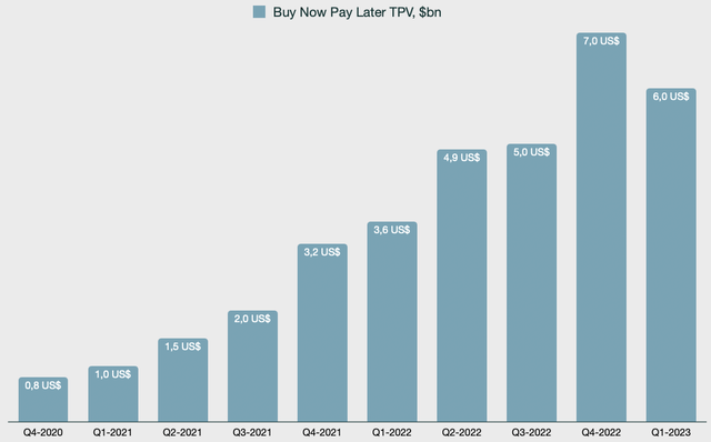 Chart snowing PayPal Inc Buy Now Pay Later total payment volume