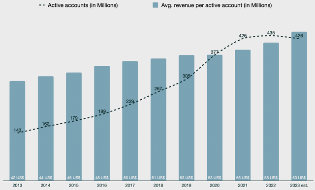 A chart showing PayPal Inc active accounts and average revenue per active account