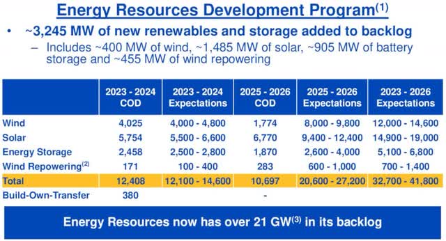 NextEra Energy - Energy resources development program