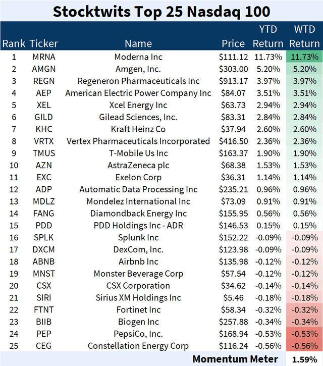 Top 25 Stocks By Momentum in Nasdaq-100