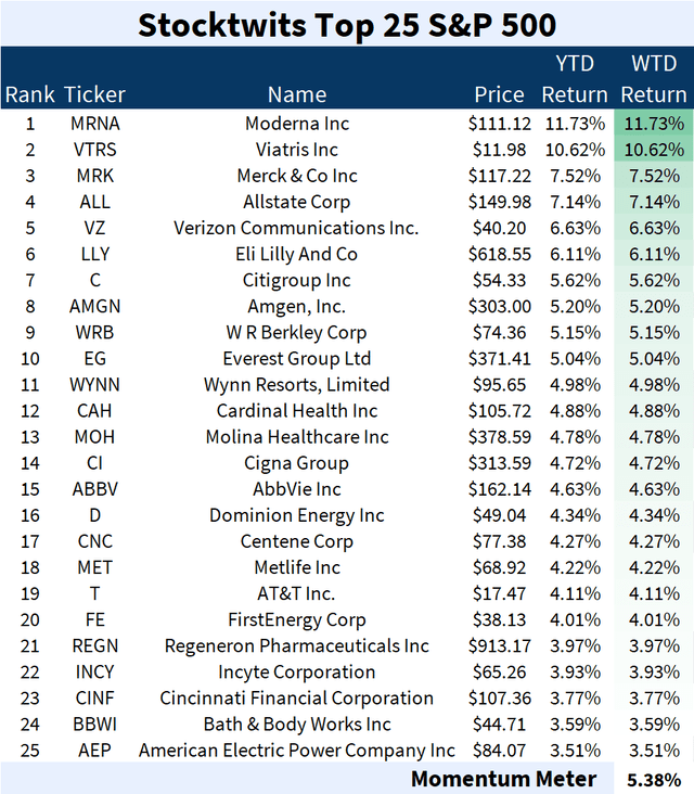 Top 25 Stocks By Momentum in S&P 500