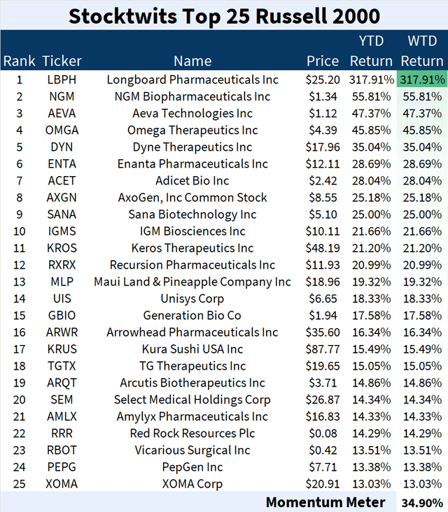 Top 25 Stocks By Momentum in Russell 2000