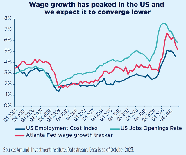 Wage Growth in the US: 2004-2023