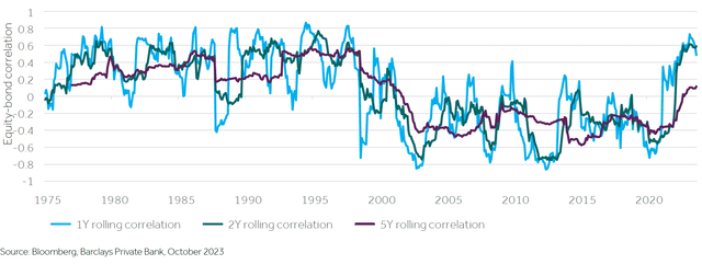 Equity-Bond Correlations, 1975-Present