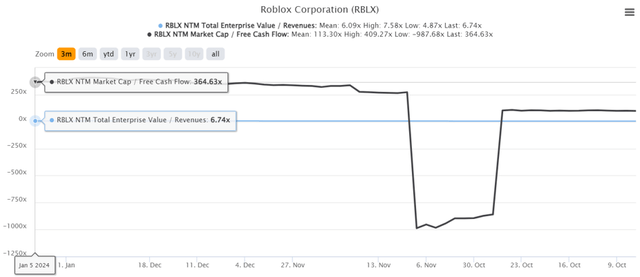 RBLX Valuations