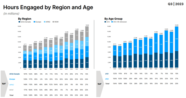 RBLX's Hours Engaged by Region and Age