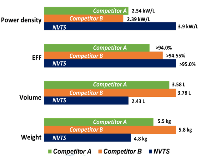 Navitas Semiconductor Strong Growth Underpinned By Growing Pipeline