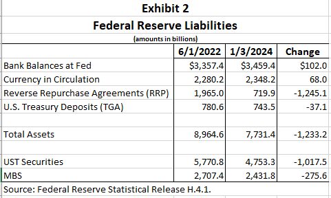 Fed Liabilities, TA, Securities
