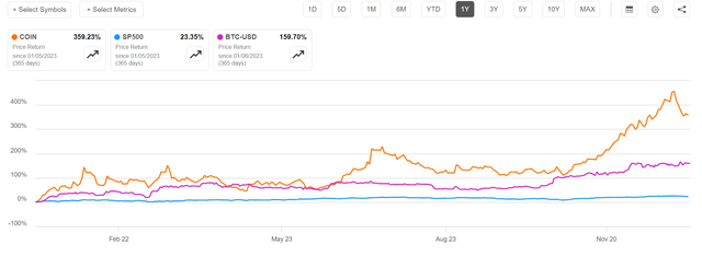 COIN vs. SP500 vs. BTC TTM share price performance