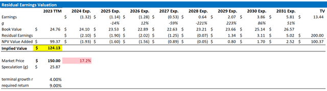 COIN valuation