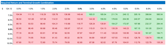 COIN valuation sensitivity table