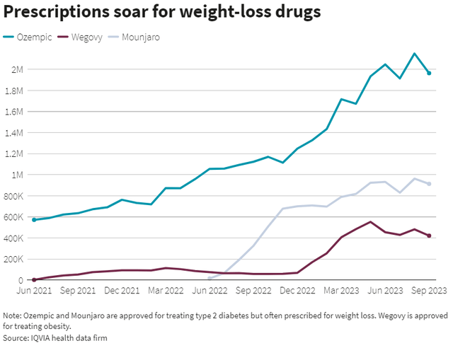 Weight-loss drugs demand
